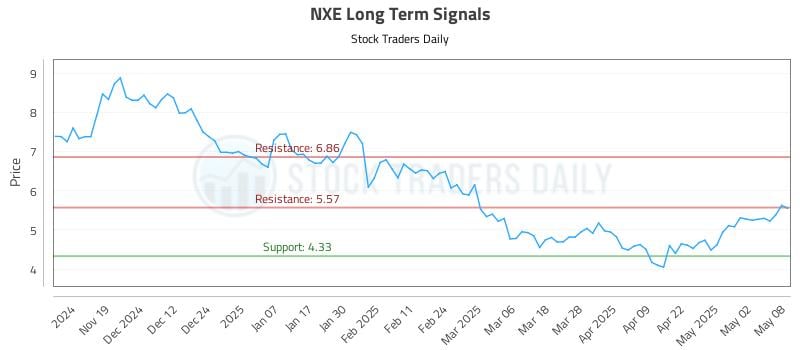 NXE Long Term Analysis for May 9 2025 NXE Long Term Analysis for May 9 2025