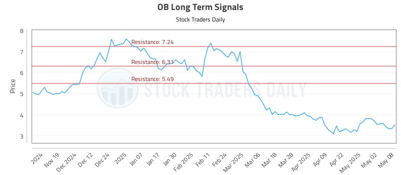 OB Long Term Analysis for May 9 2025 OB Long Term Analysis for May 9 2025