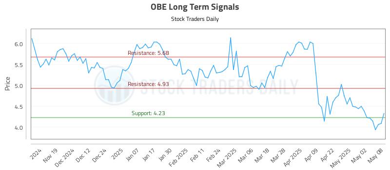OBE Long Term Analysis for May 9 2025 OBE Long Term Analysis for May 9 2025