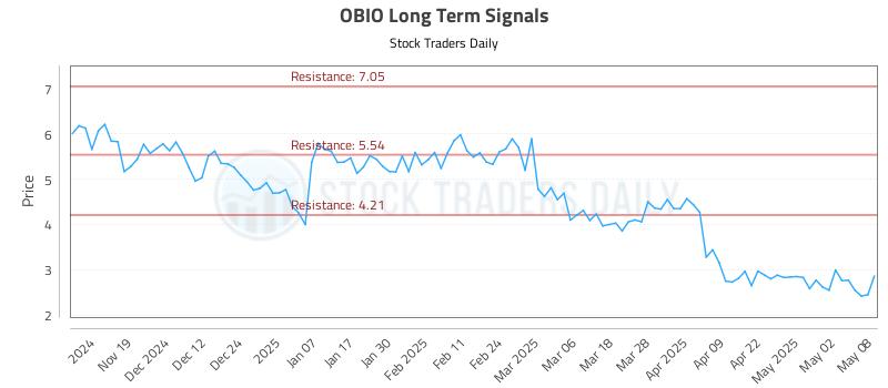 OBIO Long Term Analysis for May 9 2025 OBIO Long Term Analysis for May 9 2025