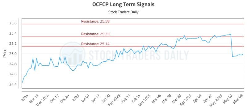 OCFCP Long Term Analysis for May 9 2025 OCFCP Long Term Analysis for May 9 2025