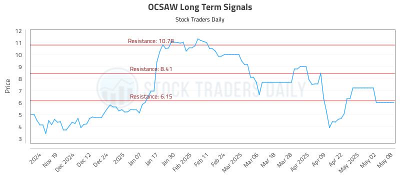 OCSAW Long Term Analysis for May 9 2025 OCSAW Long Term Analysis for May 9 2025
