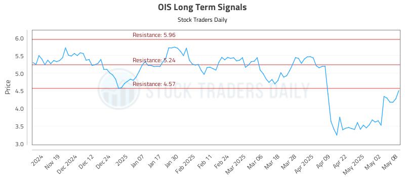 OIS Long Term Analysis for May 9 2025 OIS Long Term Analysis for May 9 2025