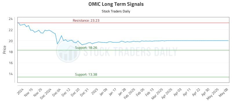 OMIC Long Term Analysis for May 9 2025 OMIC Long Term Analysis for May 9 2025