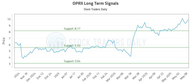 OPRX Long Term Analysis for May 9 2025 OPRX Long Term Analysis for May 9 2025