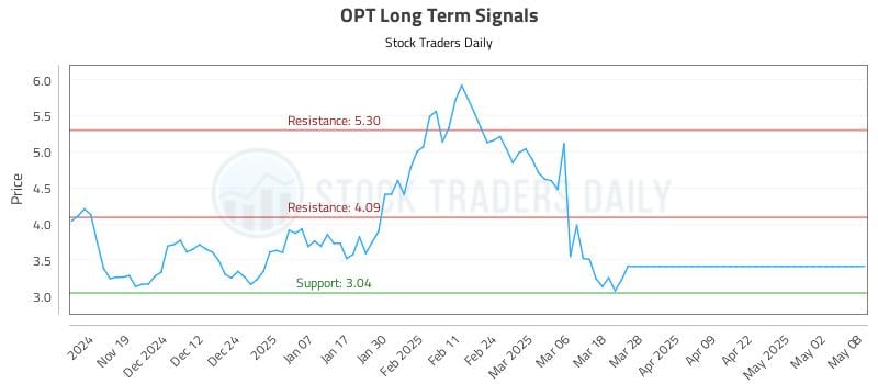 OPT Long Term Analysis for May 9 2025 OPT Long Term Analysis for May 9 2025
