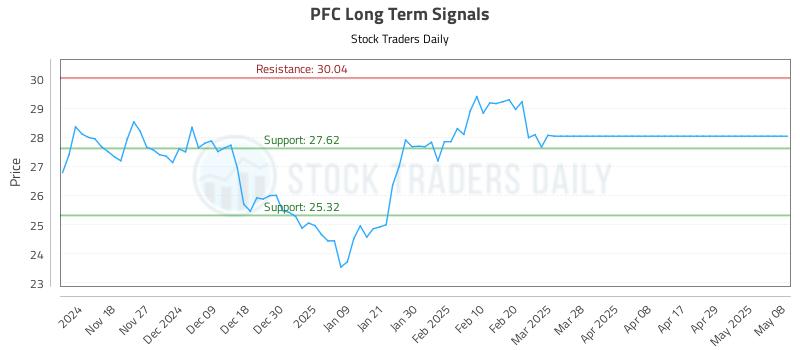 PFC Long Term Analysis for May 9 2025 PFC Long Term Analysis for May 9 2025