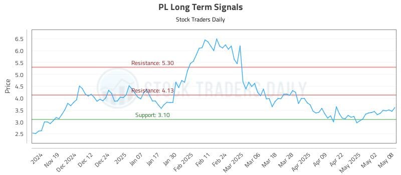 PL Long Term Analysis for May 9 2025 PL Long Term Analysis for May 9 2025