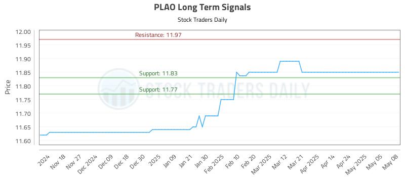 PLAO Long Term Analysis for May 9 2025 PLAO Long Term Analysis for May 9 2025