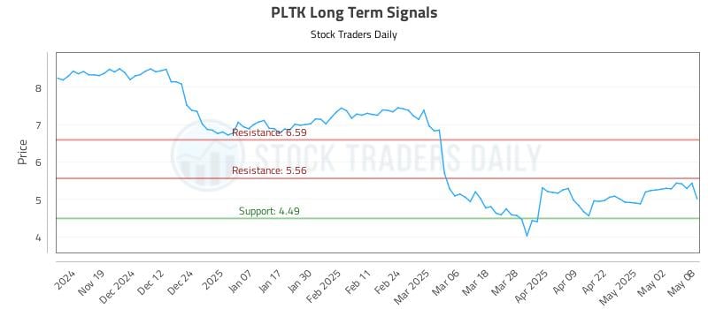 PLTK Long Term Analysis for May 9 2025 PLTK Long Term Analysis for May 9 2025