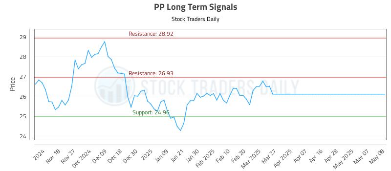 PP Long Term Analysis for May 9 2025 PP Long Term Analysis for May 9 2025