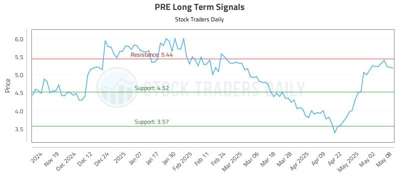 PRE Long Term Analysis for May 9 2025 PRE Long Term Analysis for May 9 2025