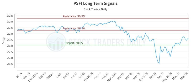 PSFJ Long Term Analysis for May 9 2025 PSFJ Long Term Analysis for May 9 2025
