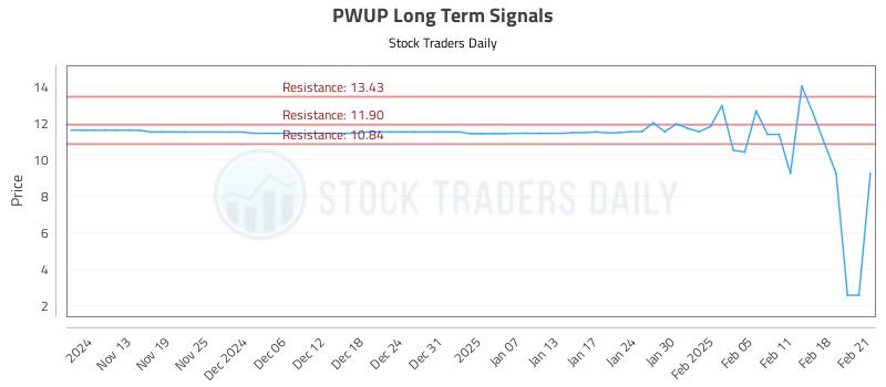 PWUP Long Term Analysis for May 9 2025 PWUP Long Term Analysis for May 9 2025