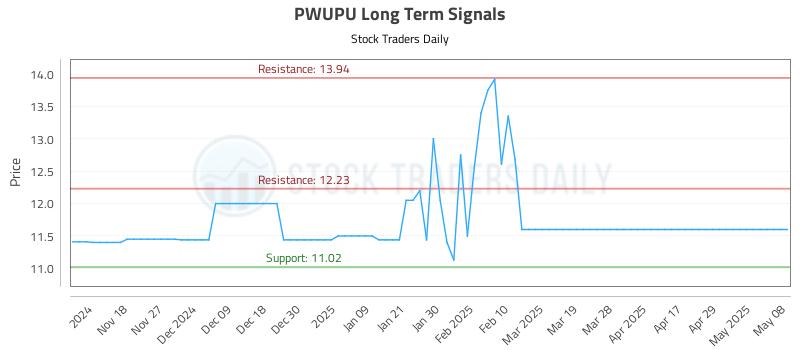 PWUPU Long Term Analysis for May 9 2025 PWUPU Long Term Analysis for May 9 2025