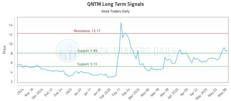 QNTM Long Term Analysis for May 9 2025 QNTM Long Term Analysis for May 9 2025