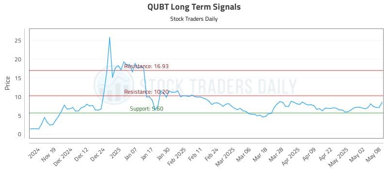 QUBT Long Term Analysis for May 9 2025 QUBT Long Term Analysis for May 9 2025