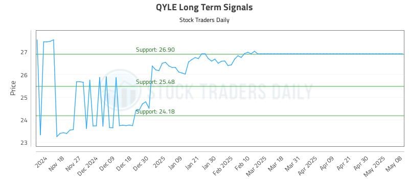 QYLE Long Term Analysis for May 9 2025 QYLE Long Term Analysis for May 9 2025