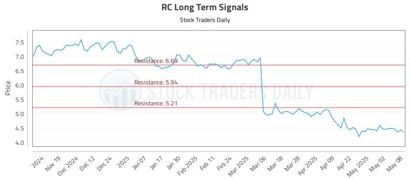 RC Long Term Analysis for May 9 2025 RC Long Term Analysis for May 9 2025