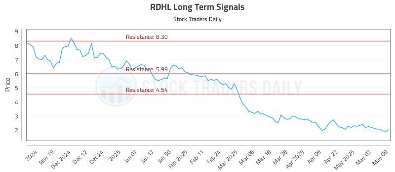 RDHL Long Term Analysis for May 9 2025 RDHL Long Term Analysis for May 9 2025