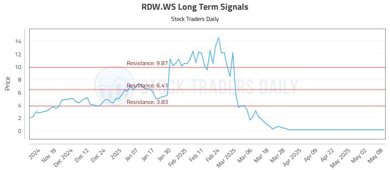 RDW.WS Long Term Analysis for May 9 2025 RDW.WS Long Term Analysis for May 9 2025