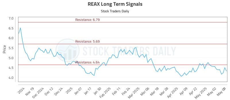 REAX Long Term Analysis for May 9 2025 REAX Long Term Analysis for May 9 2025