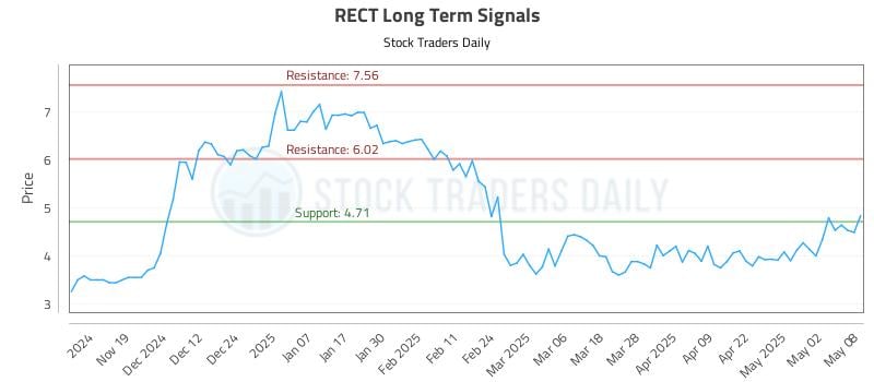 RECT Long Term Analysis for May 9 2025 RECT Long Term Analysis for May 9 2025