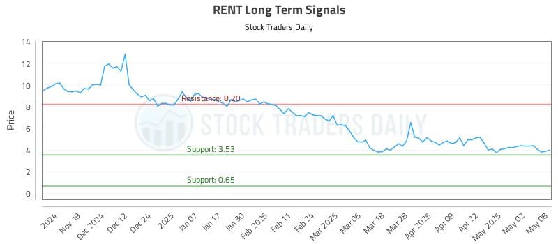 RENT Long Term Analysis for May 9 2025 RENT Long Term Analysis for May 9 2025