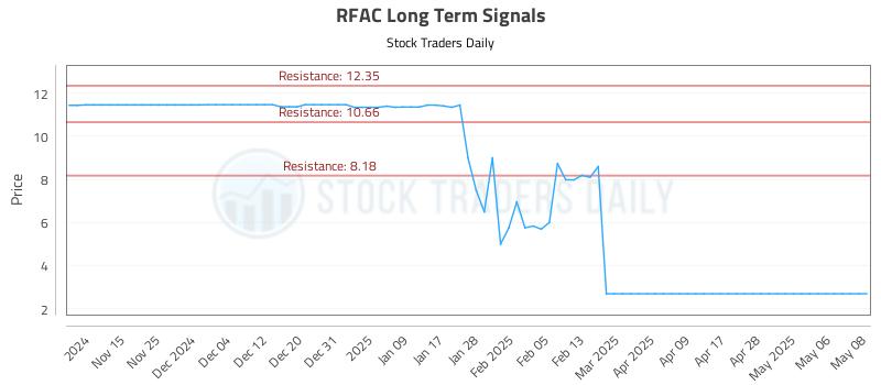 RFAC Long Term Analysis for May 9 2025 RFAC Long Term Analysis for May 9 2025