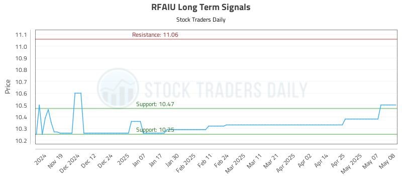 RFAIU Long Term Analysis for May 9 2025 RFAIU Long Term Analysis for May 9 2025