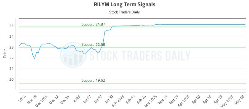 RILYM Long Term Analysis for May 9 2025 RILYM Long Term Analysis for May 9 2025