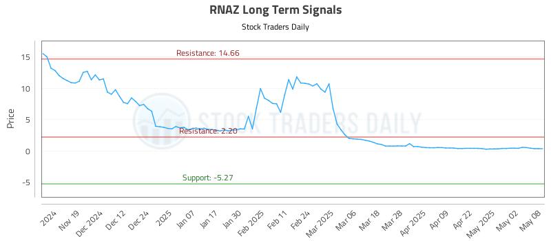 RNAZ Long Term Analysis for May 9 2025 RNAZ Long Term Analysis for May 9 2025