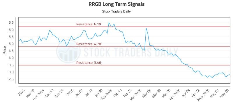 RRGB Long Term Analysis for May 9 2025 RRGB Long Term Analysis for May 9 2025