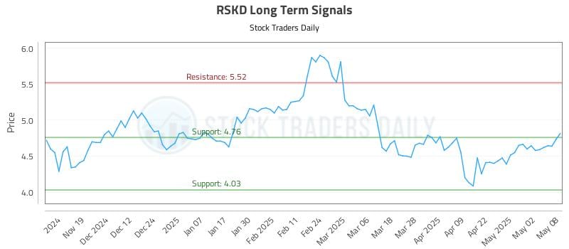 RSKD Long Term Analysis for May 9 2025 RSKD Long Term Analysis for May 9 2025