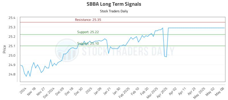 SBBA Long Term Analysis for May 9 2025 SBBA Long Term Analysis for May 9 2025