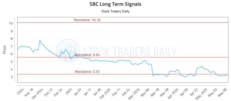 SBC Long Term Analysis for May 9 2025 SBC Long Term Analysis for May 9 2025