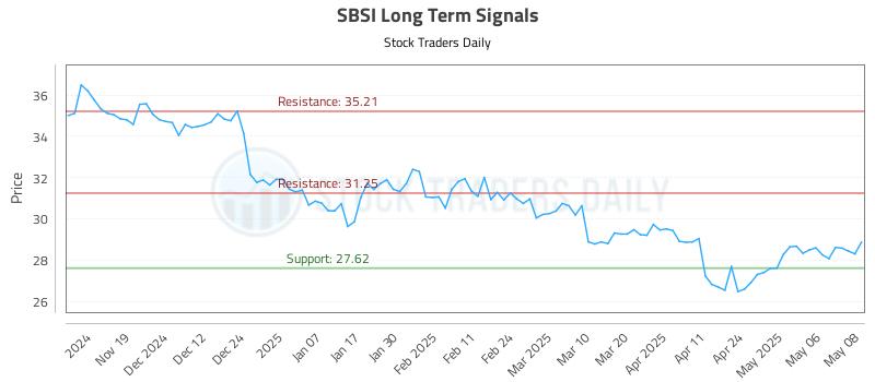 SBSI Long Term Analysis for May 9 2025 SBSI Long Term Analysis for May 9 2025