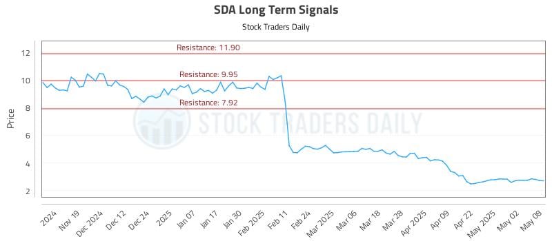 SDA Long Term Analysis for May 9 2025 SDA Long Term Analysis for May 9 2025
