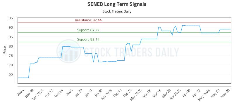 SENEB Long Term Analysis for May 9 2025 SENEB Long Term Analysis for May 9 2025