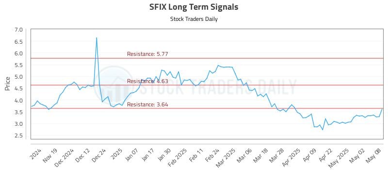 SFIX Long Term Analysis for May 9 2025 SFIX Long Term Analysis for May 9 2025