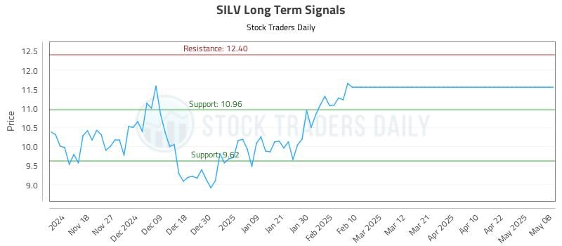 SILV Long Term Analysis for May 9 2025 SILV Long Term Analysis for May 9 2025