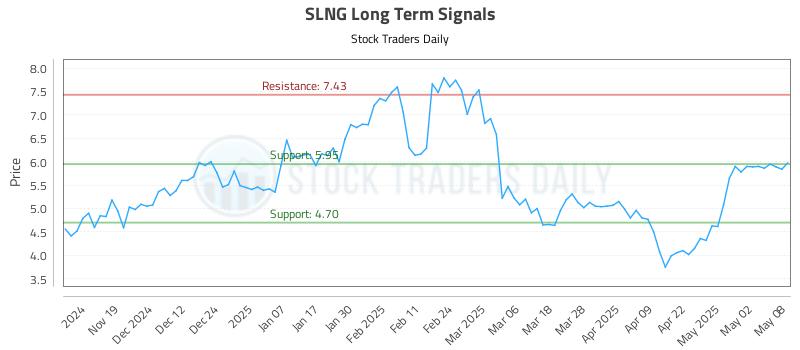 SLNG Long Term Analysis for May 9 2025 SLNG Long Term Analysis for May 9 2025
