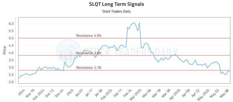 SLQT Long Term Analysis for May 9 2025 SLQT Long Term Analysis for May 9 2025