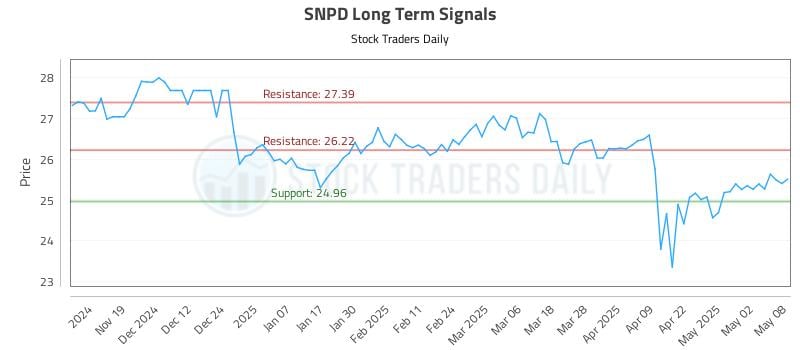 SNPD Long Term Analysis for May 9 2025 SNPD Long Term Analysis for May 9 2025