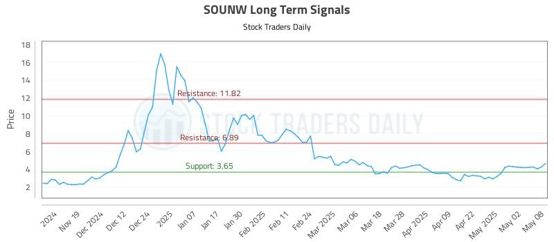 SOUNW Long Term Analysis for May 9 2025 SOUNW Long Term Analysis for May 9 2025