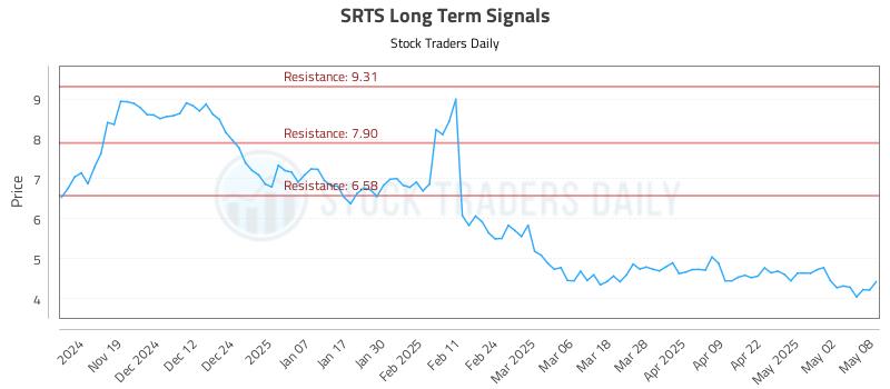 SRTS Long Term Analysis for May 9 2025 SRTS Long Term Analysis for May 9 2025