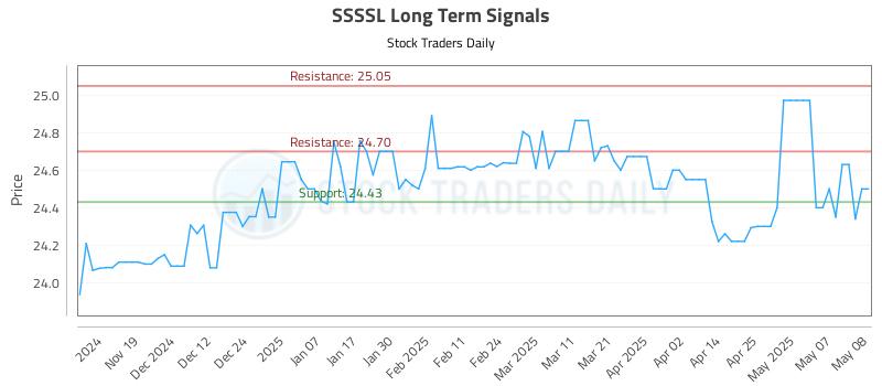 SSSSL Long Term Analysis for May 9 2025