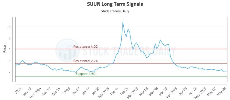 SUUN Long Term Analysis for May 9 2025 SUUN Long Term Analysis for May 9 2025