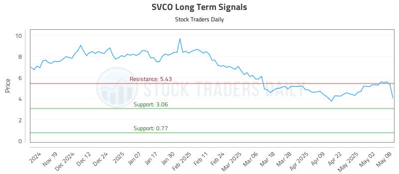 SVCO Long Term Analysis for May 9 2025