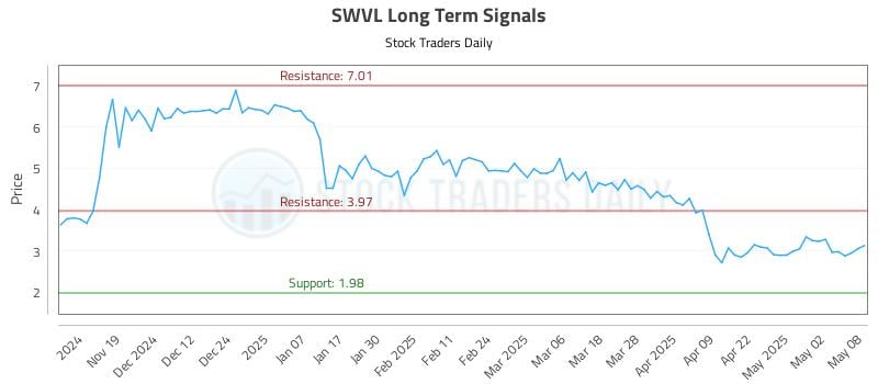 SWVL Long Term Analysis for May 9 2025 SWVL Long Term Analysis for May 9 2025